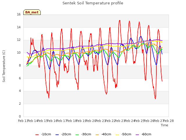 plot of Sentek Soil Temperature profile