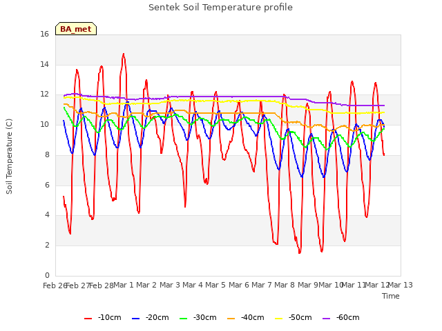plot of Sentek Soil Temperature profile