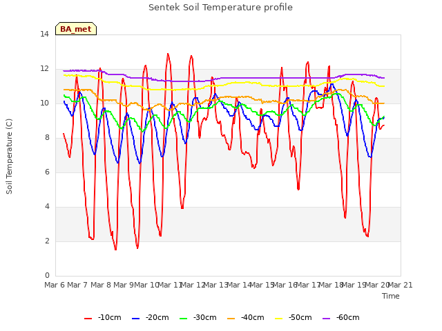 plot of Sentek Soil Temperature profile