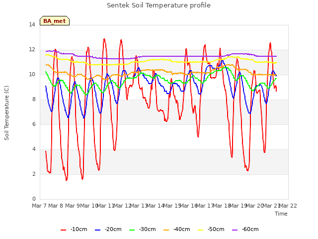 plot of Sentek Soil Temperature profile