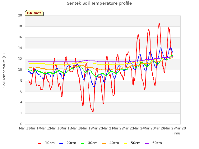 plot of Sentek Soil Temperature profile