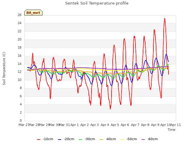 plot of Sentek Soil Temperature profile