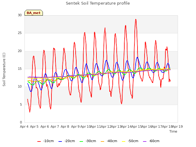 plot of Sentek Soil Temperature profile