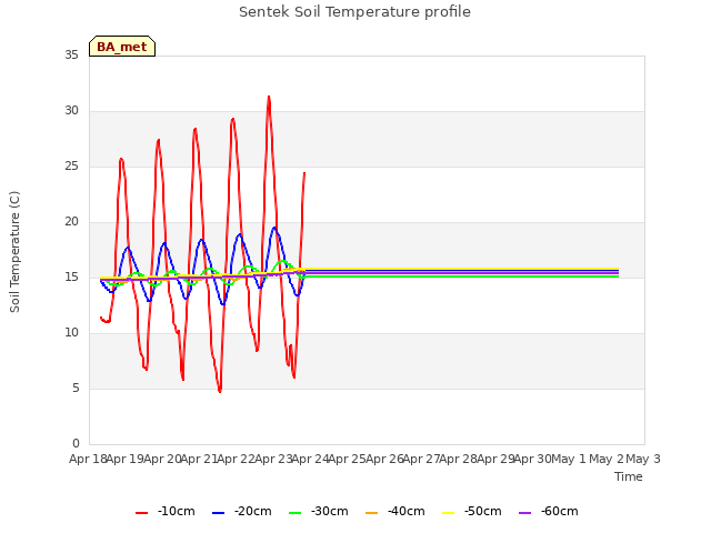 plot of Sentek Soil Temperature profile