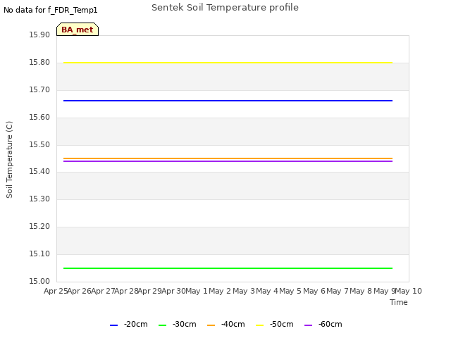 plot of Sentek Soil Temperature profile