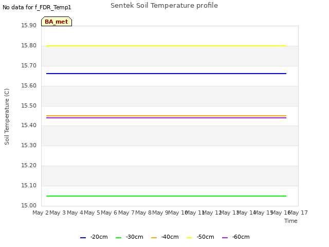 plot of Sentek Soil Temperature profile