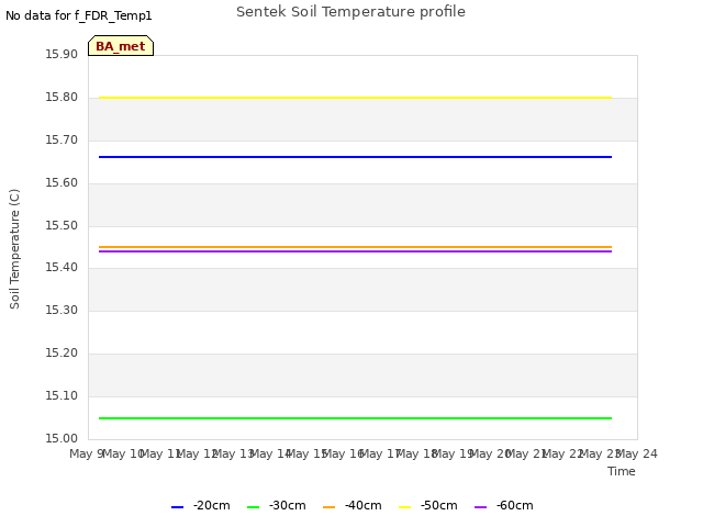 plot of Sentek Soil Temperature profile