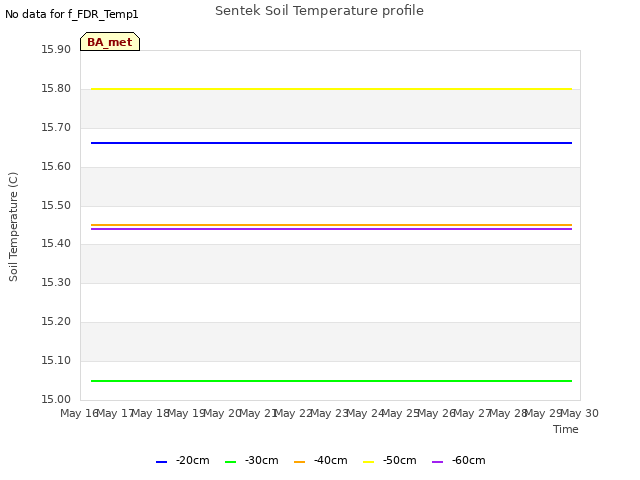 plot of Sentek Soil Temperature profile