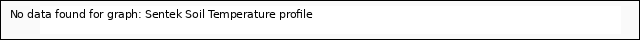 Explore the graph:Sentek Soil Temperature profile in a new window
