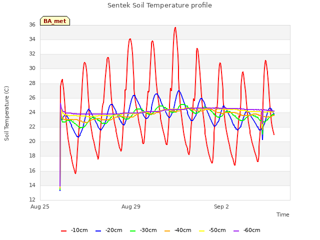 Explore the graph:Sentek Soil Temperature profile in a new window