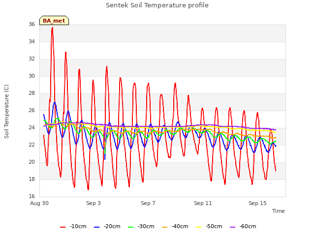 Explore the graph:Sentek Soil Temperature profile in a new window