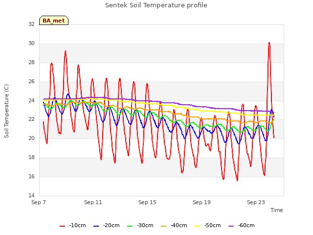 Explore the graph:Sentek Soil Temperature profile in a new window