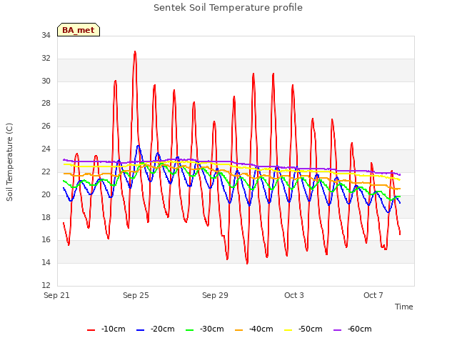 Explore the graph:Sentek Soil Temperature profile in a new window