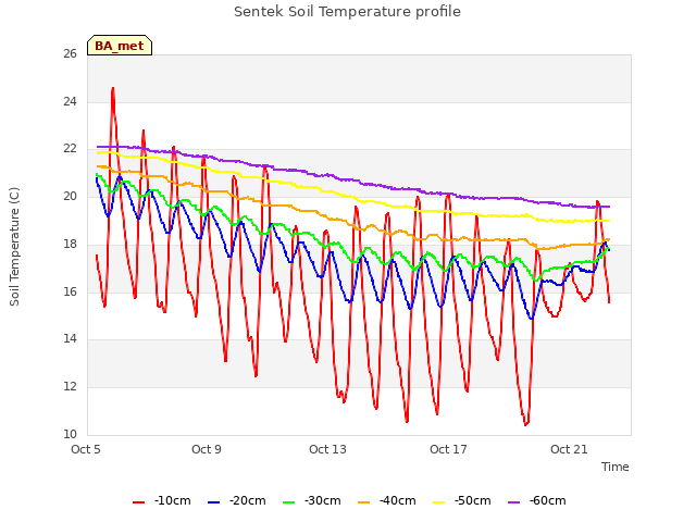 Explore the graph:Sentek Soil Temperature profile in a new window