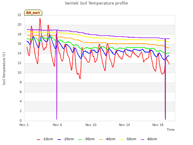 Explore the graph:Sentek Soil Temperature profile in a new window