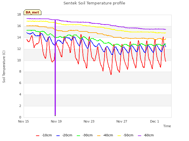 Explore the graph:Sentek Soil Temperature profile in a new window