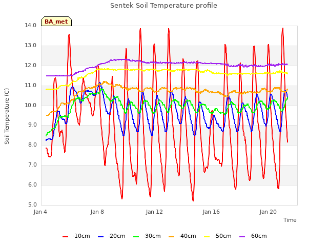 Explore the graph:Sentek Soil Temperature profile in a new window