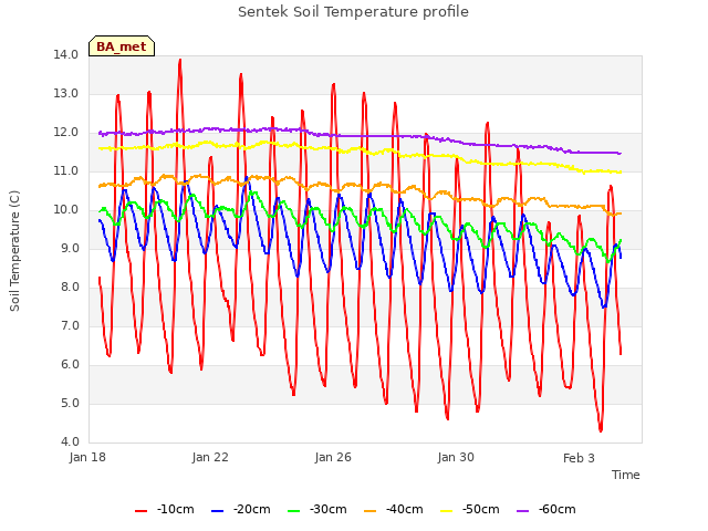 Explore the graph:Sentek Soil Temperature profile in a new window