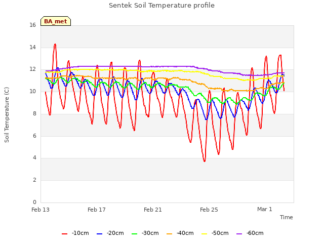 Explore the graph:Sentek Soil Temperature profile in a new window