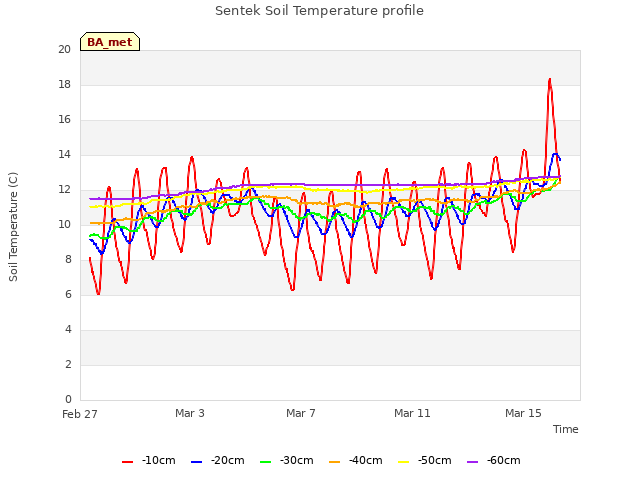 Explore the graph:Sentek Soil Temperature profile in a new window