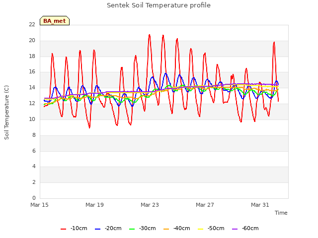 Explore the graph:Sentek Soil Temperature profile in a new window