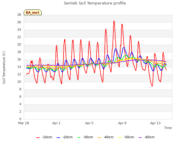 Explore the graph:Sentek Soil Temperature profile in a new window