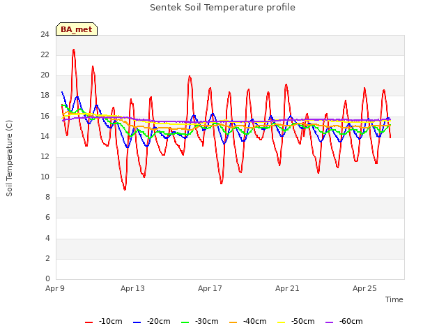 Explore the graph:Sentek Soil Temperature profile in a new window