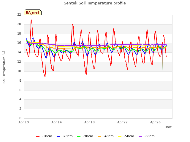 Explore the graph:Sentek Soil Temperature profile in a new window