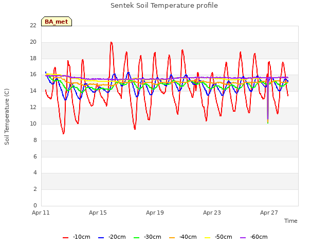 Explore the graph:Sentek Soil Temperature profile in a new window