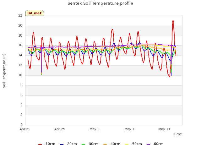 Explore the graph:Sentek Soil Temperature profile in a new window