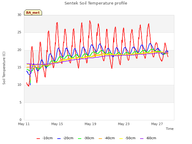 Explore the graph:Sentek Soil Temperature profile in a new window