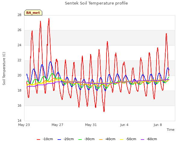 Explore the graph:Sentek Soil Temperature profile in a new window