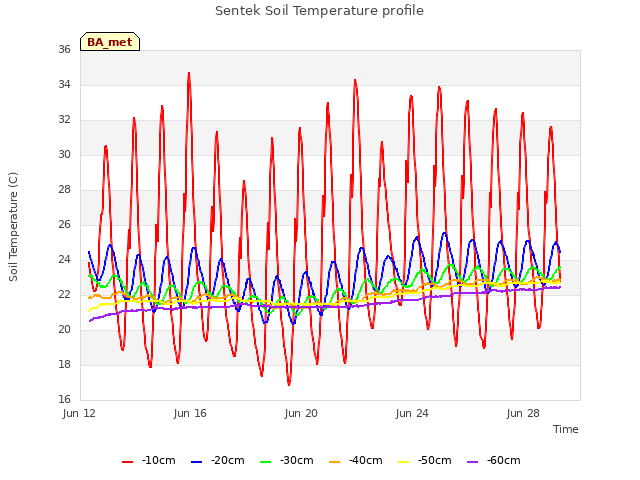 Explore the graph:Sentek Soil Temperature profile in a new window