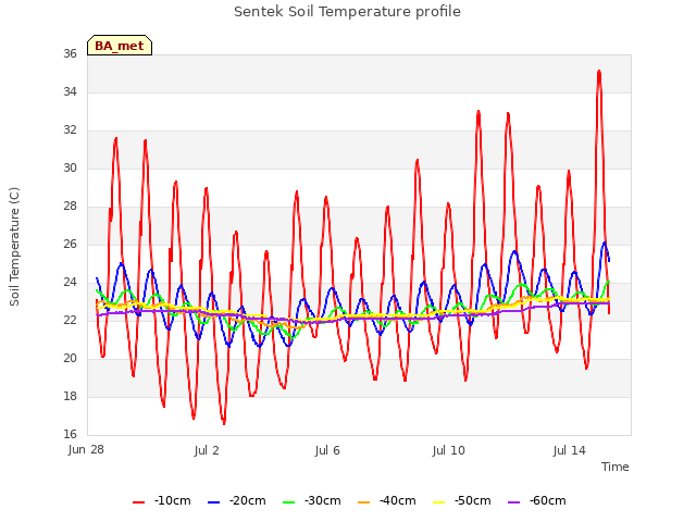 Explore the graph:Sentek Soil Temperature profile in a new window