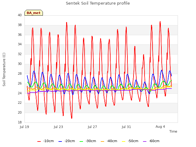 Explore the graph:Sentek Soil Temperature profile in a new window