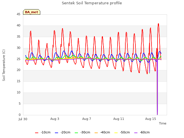 Explore the graph:Sentek Soil Temperature profile in a new window