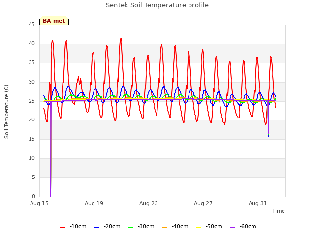 Explore the graph:Sentek Soil Temperature profile in a new window
