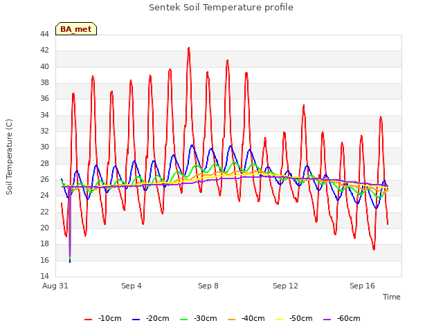 Explore the graph:Sentek Soil Temperature profile in a new window
