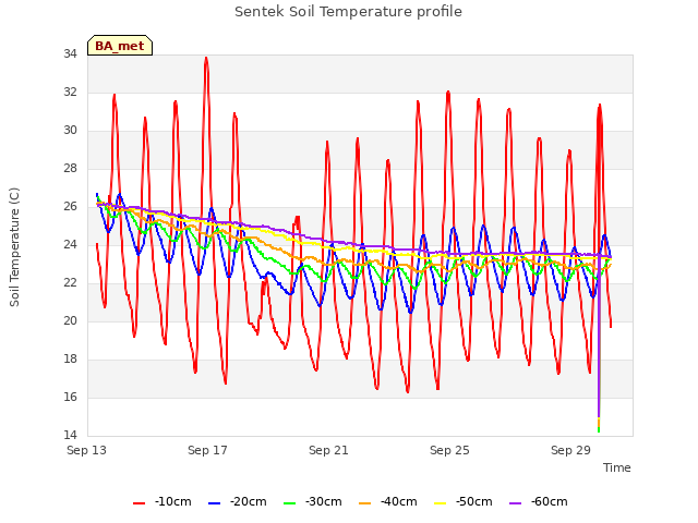 Explore the graph:Sentek Soil Temperature profile in a new window