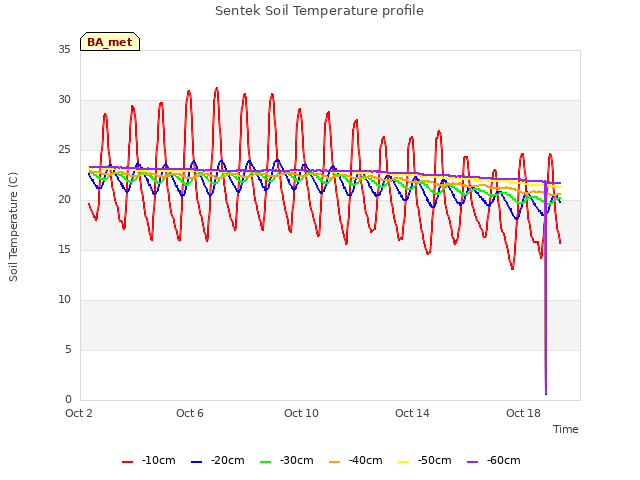 Explore the graph:Sentek Soil Temperature profile in a new window