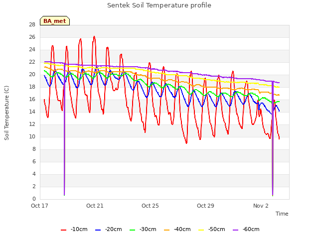 Explore the graph:Sentek Soil Temperature profile in a new window