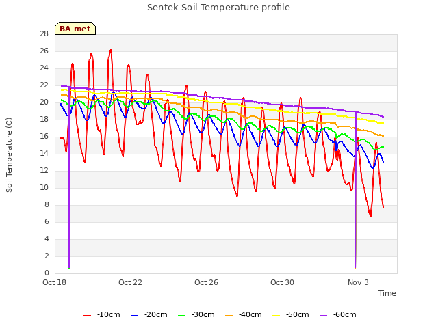 Explore the graph:Sentek Soil Temperature profile in a new window