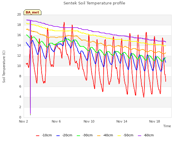 Explore the graph:Sentek Soil Temperature profile in a new window