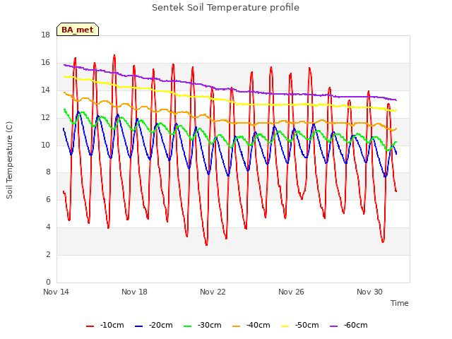 Explore the graph:Sentek Soil Temperature profile in a new window