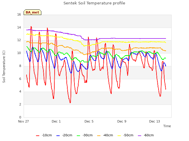 Explore the graph:Sentek Soil Temperature profile in a new window