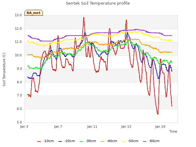 Explore the graph:Sentek Soil Temperature profile in a new window