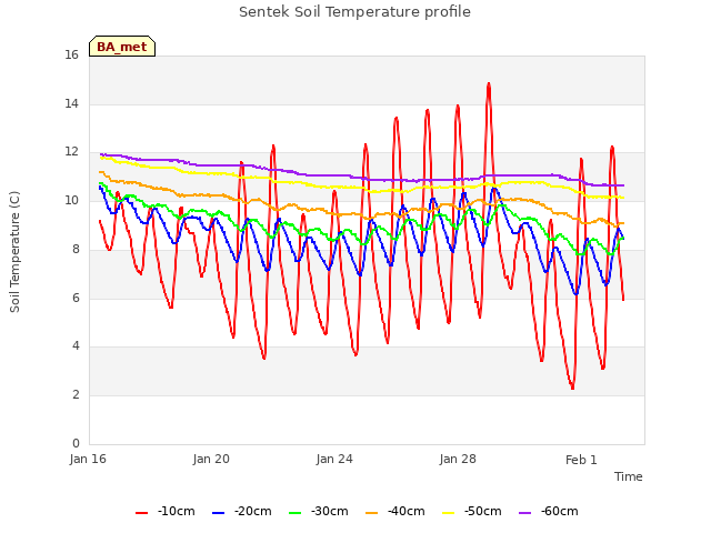 Explore the graph:Sentek Soil Temperature profile in a new window