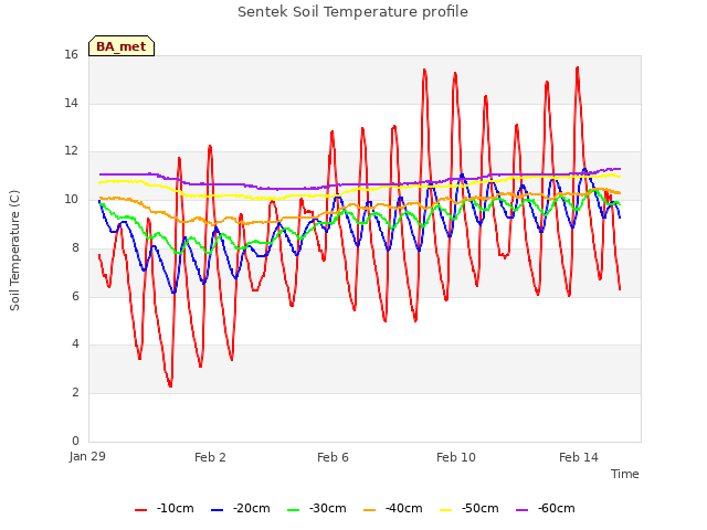 Explore the graph:Sentek Soil Temperature profile in a new window