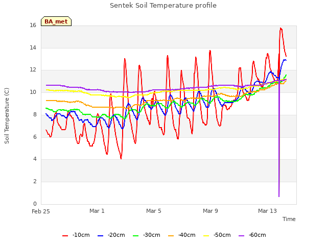 Explore the graph:Sentek Soil Temperature profile in a new window