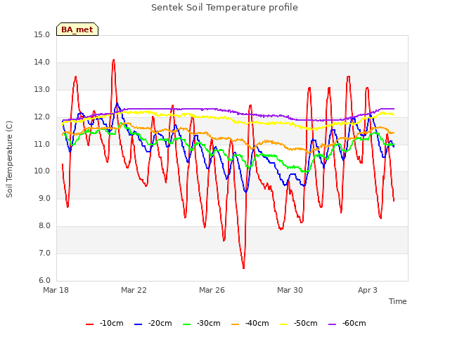 Explore the graph:Sentek Soil Temperature profile in a new window